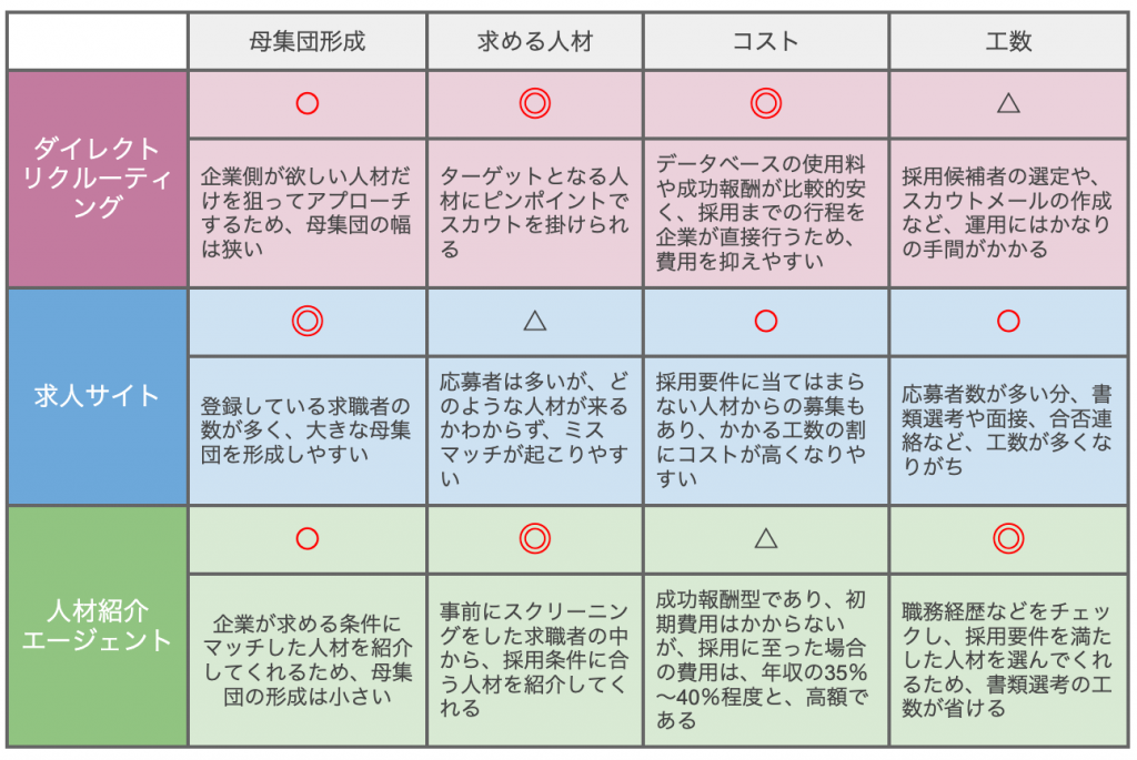 ダイレクトリクルーティングを成功させるコツを徹底解説 | ピボットCEO（しよー）